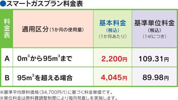 スマートガスプラン料金表