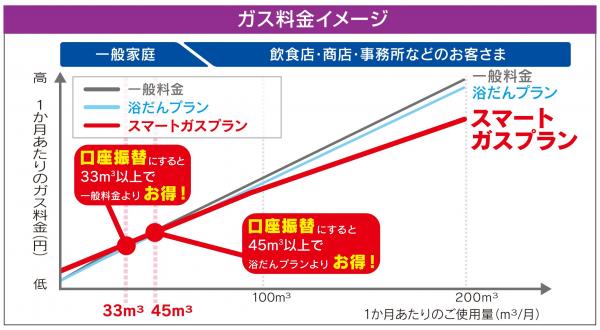 スマートガスプラン