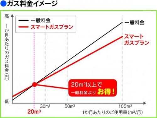 スマートガスプラン